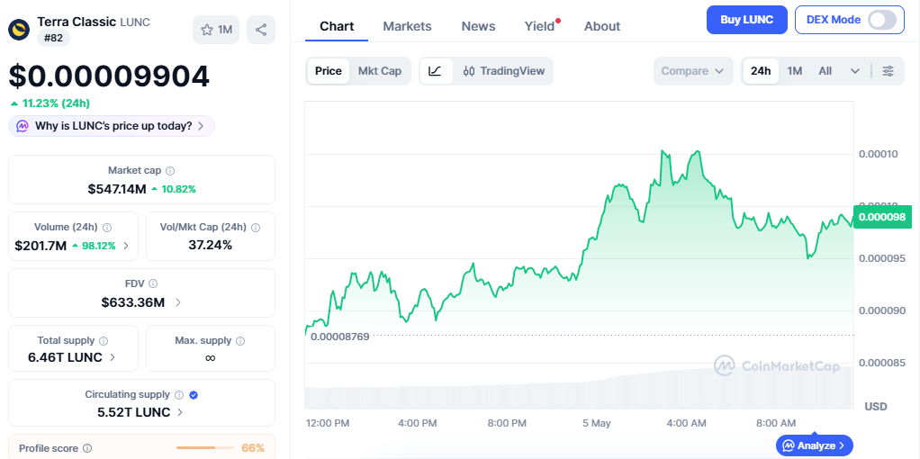 LUNC/USD Price chart today