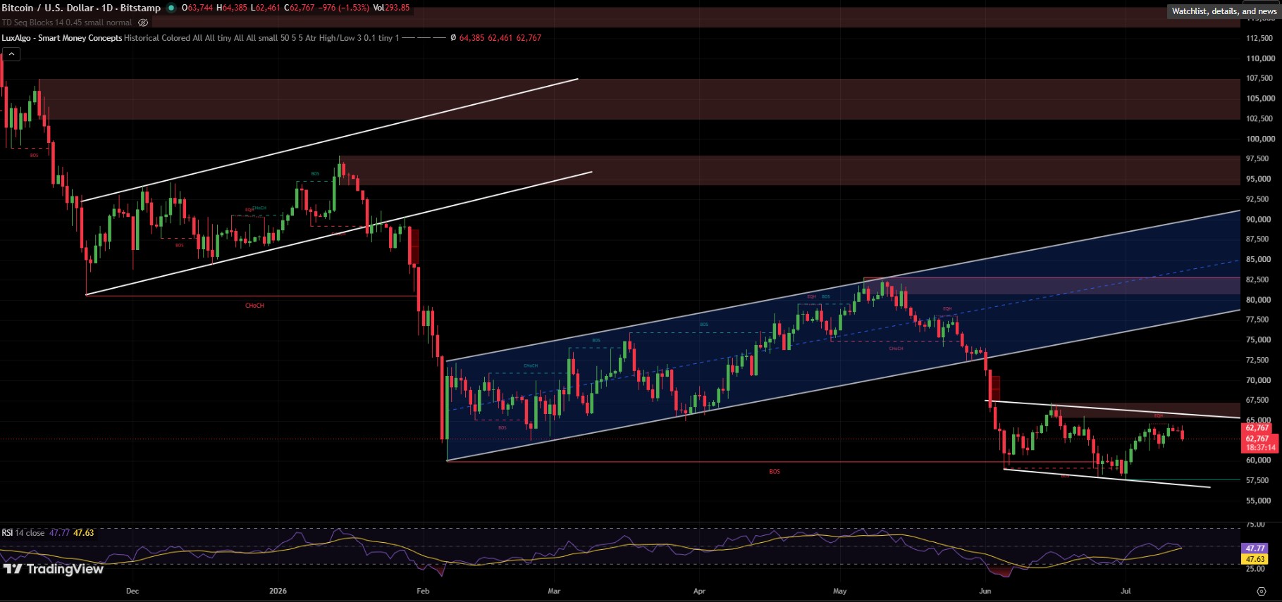 BTC/USDT PRICE CHART