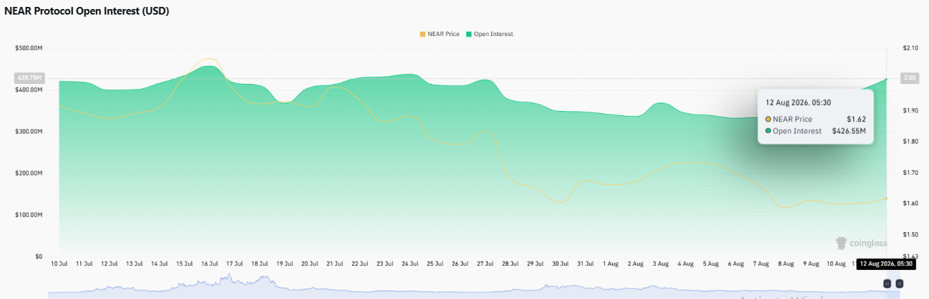 NEAR Open Interest Rises Near $426.55 Million NEAR Open Interest Rises Near $426.55 Million