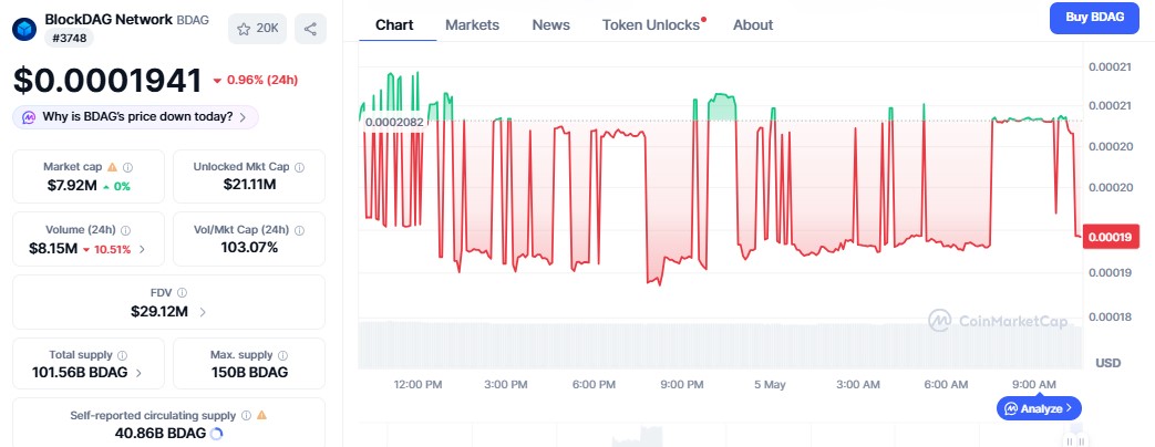 BlockDAG Price chart
