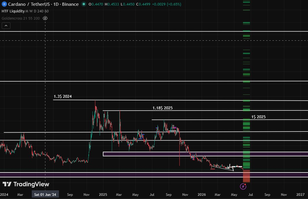 one day technical analysis