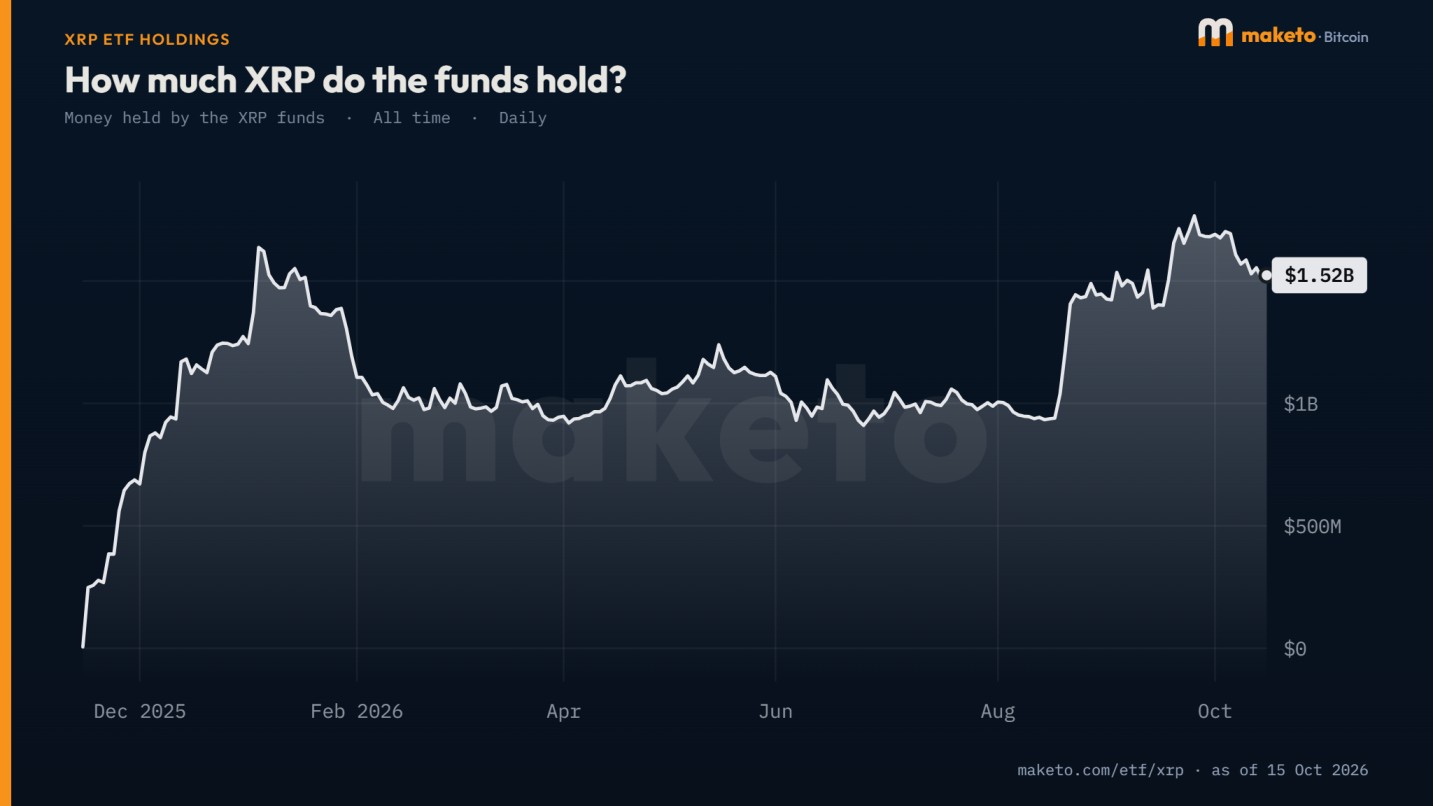 information by Maketo XRP ETF Holdings