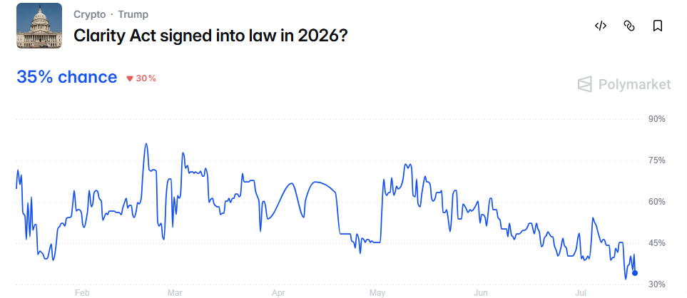 Polymarket odds on the crypto market structure bill Polymarket odds on the crypto market structure bill