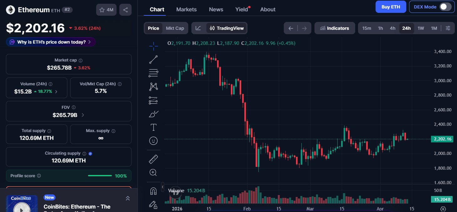 Ethereum (ETH) price today Ethereum (ETH) price today