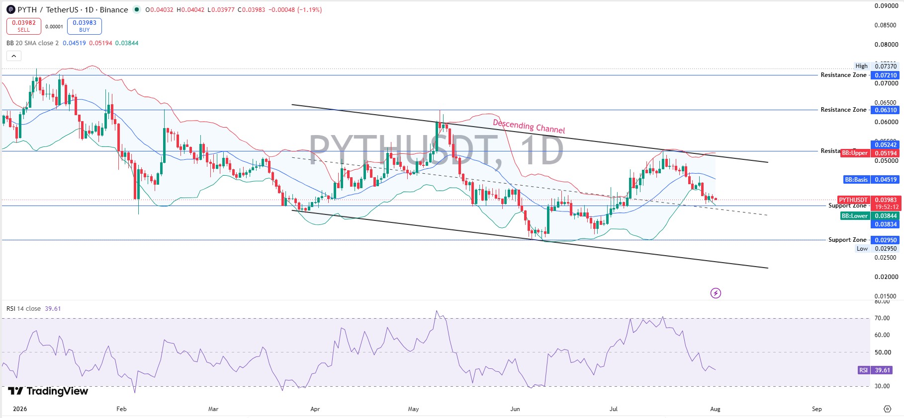 Pyth Technical Analysis Daily Chart