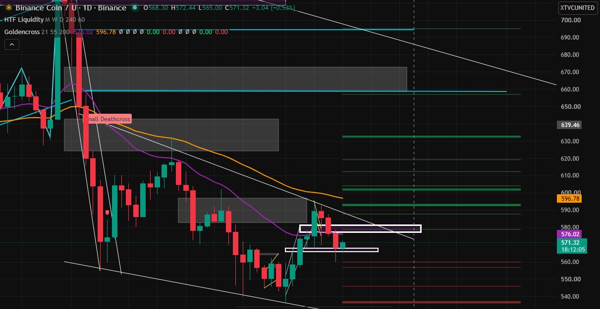 BNB Technical Analysis