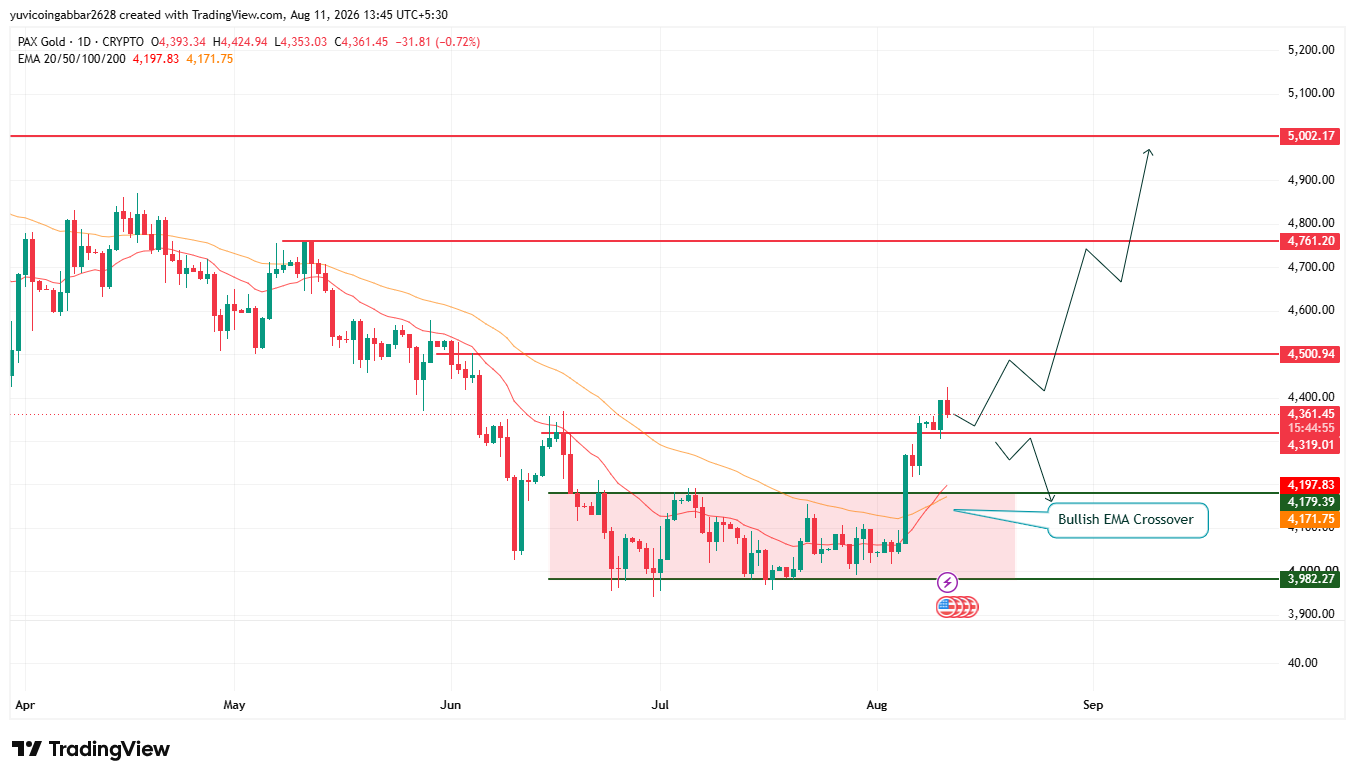 PAX Gold Price Prediction Chart PAX Gold Price Prediction Chart