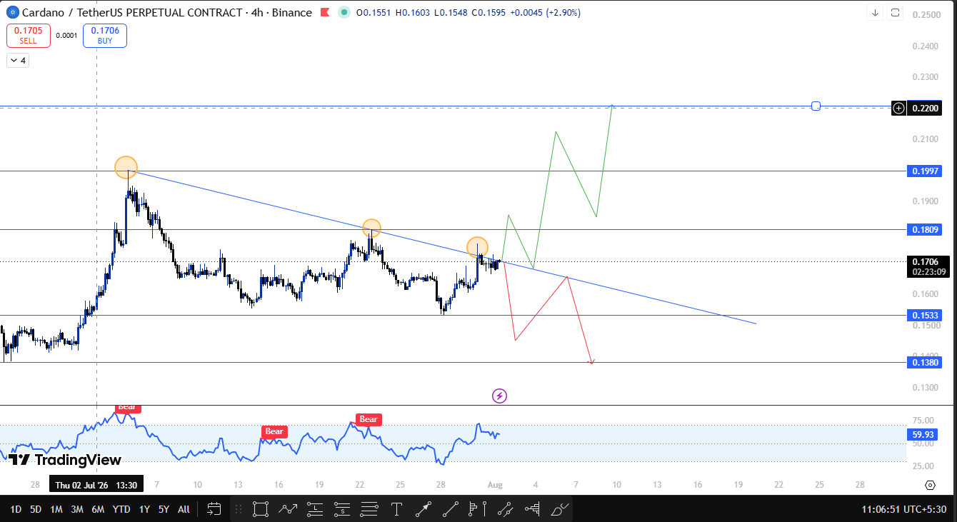 Cardano technical analysis today