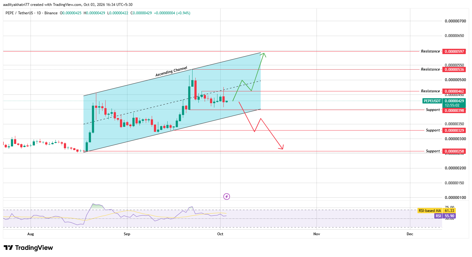 Pepe (PEPE) Technical Analysis