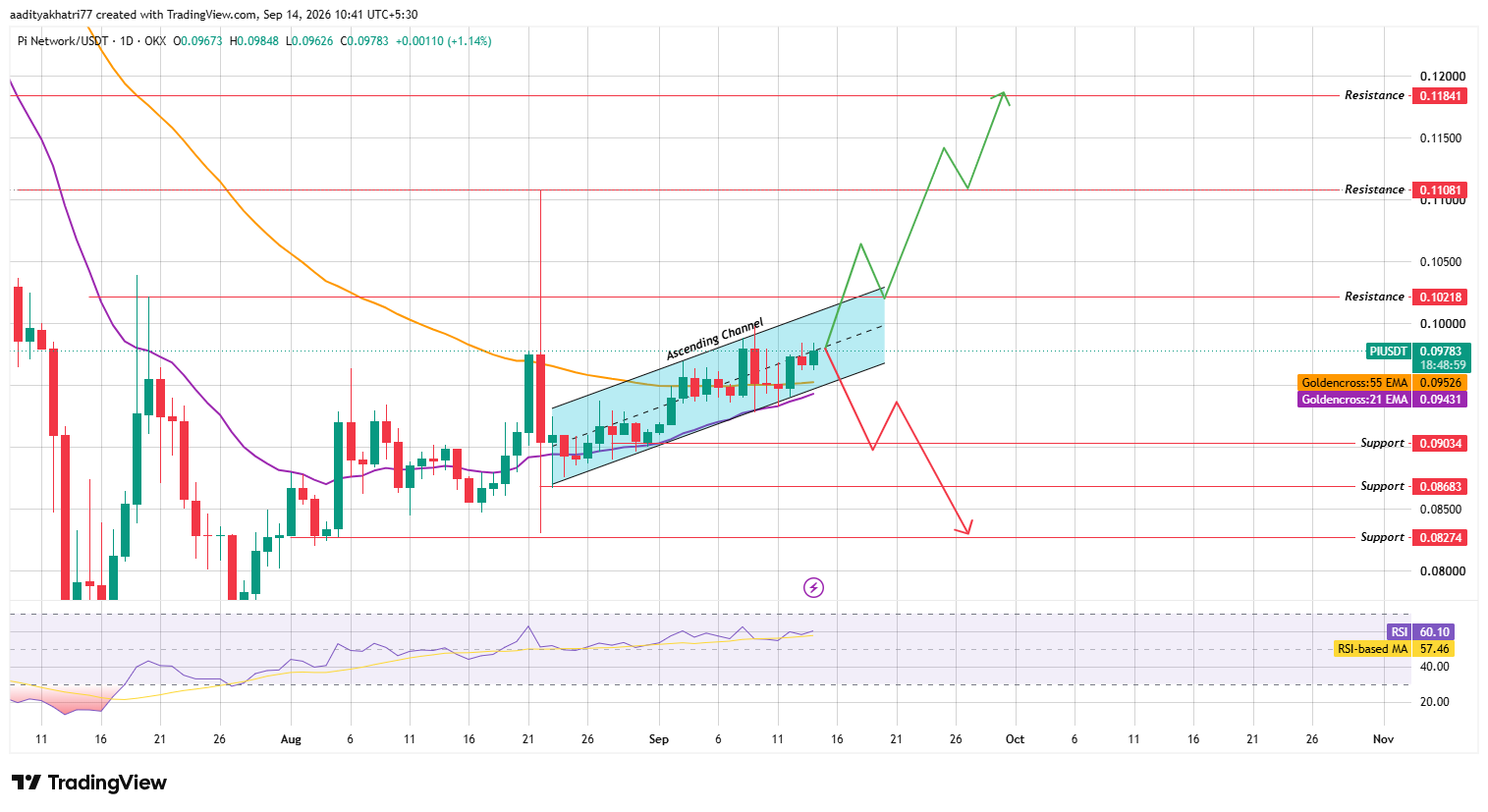 Daily Chart Analysis