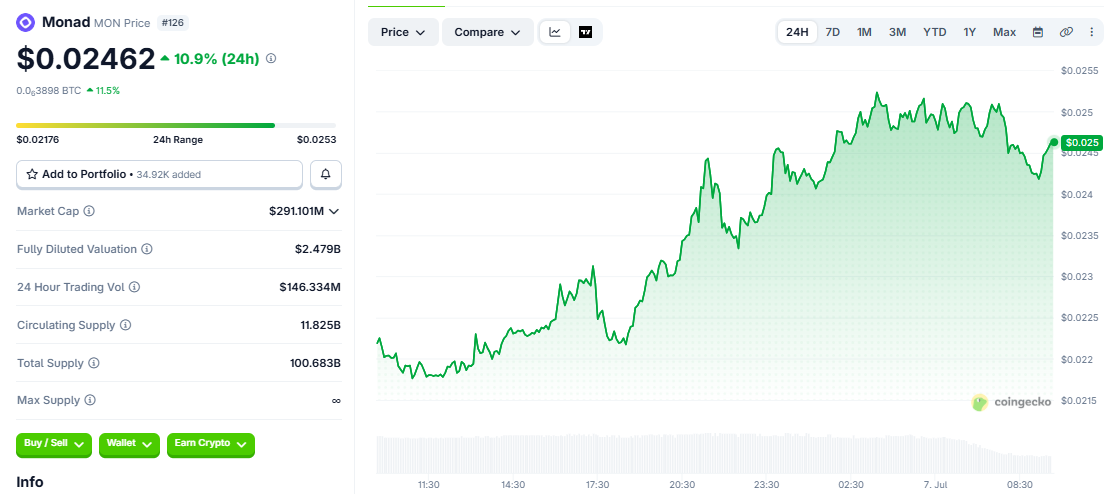 MON/USD price chart today