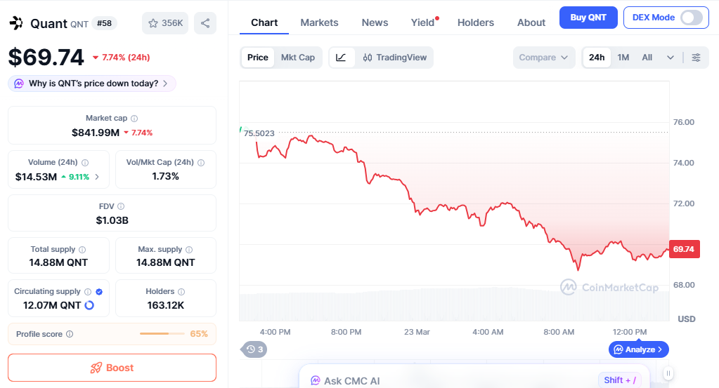QNT price chart showing recent pullback after rally QNT price chart showing recent pullback after rally