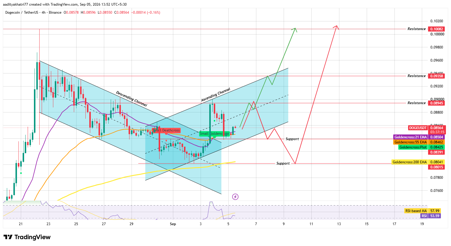 4-Hour Chart Analysis 