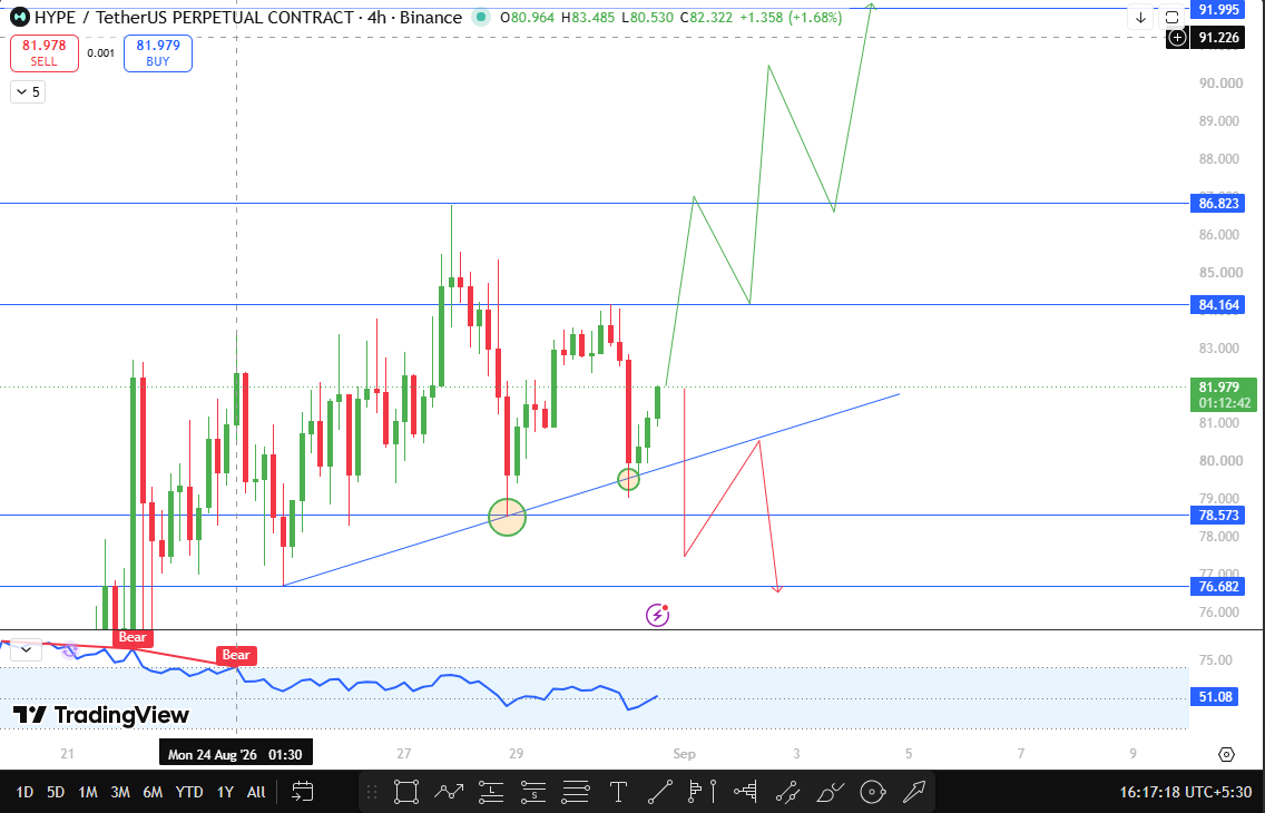 Latest Hyperliquid Technical Analysis