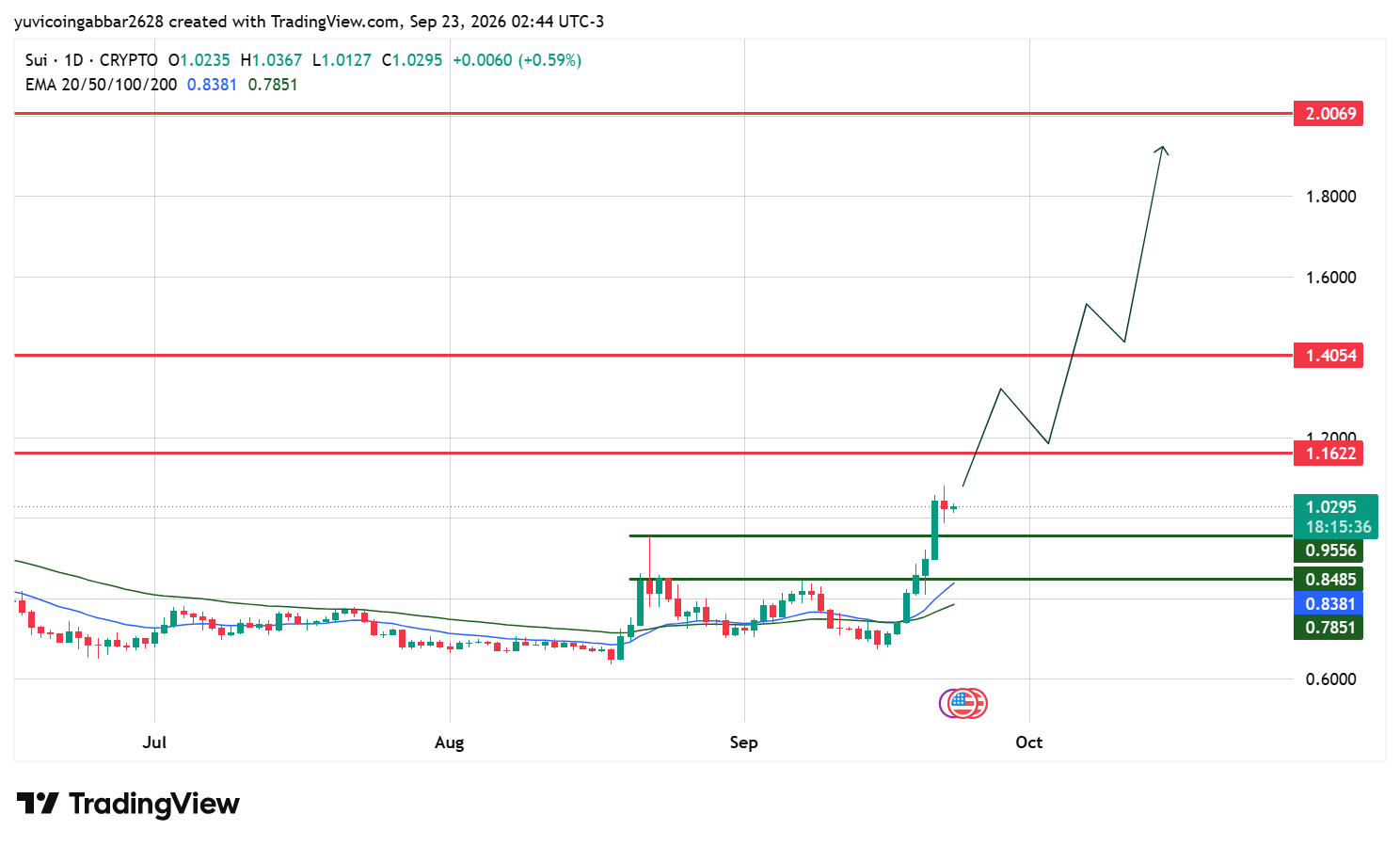 SUI Price Prediction Chart: Technical Analysis