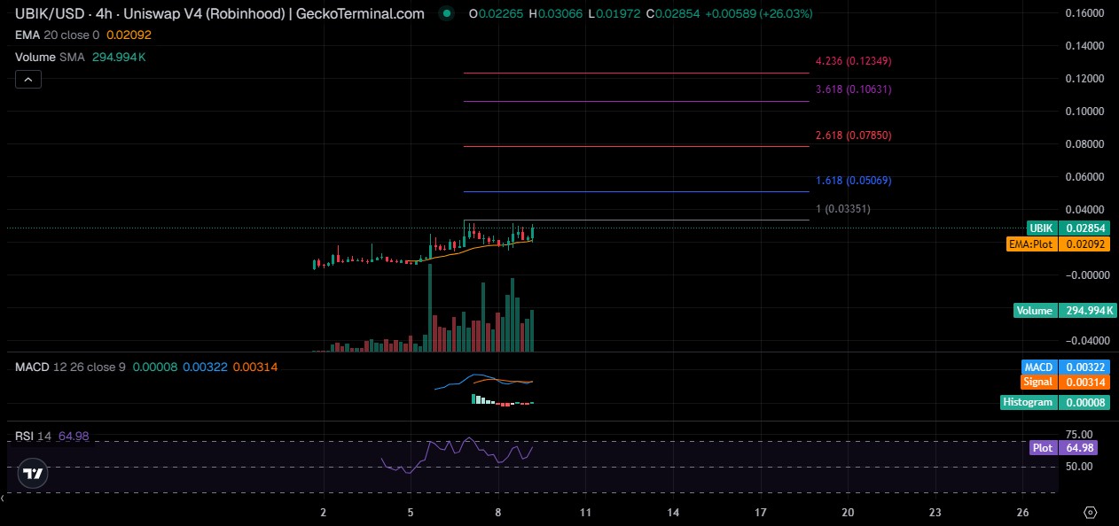 UBIK Technical Analysis