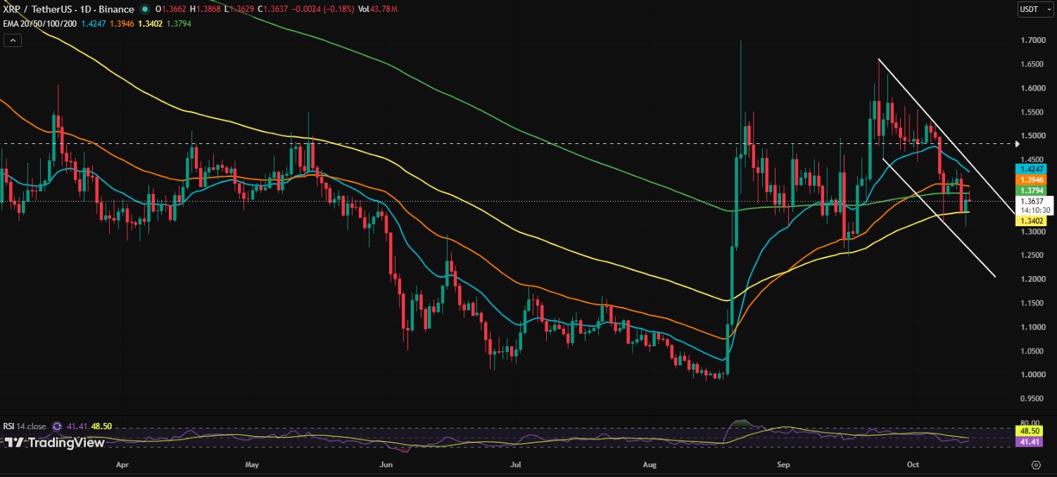 What Is the XRP Price Forecast on the Daily Chart? What Is the XRP Price Forecast on the Daily Chart?