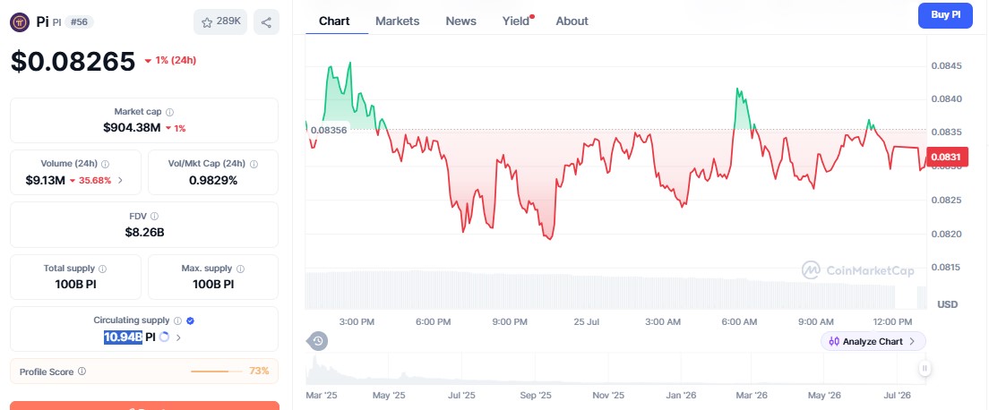 Pi coin price chart