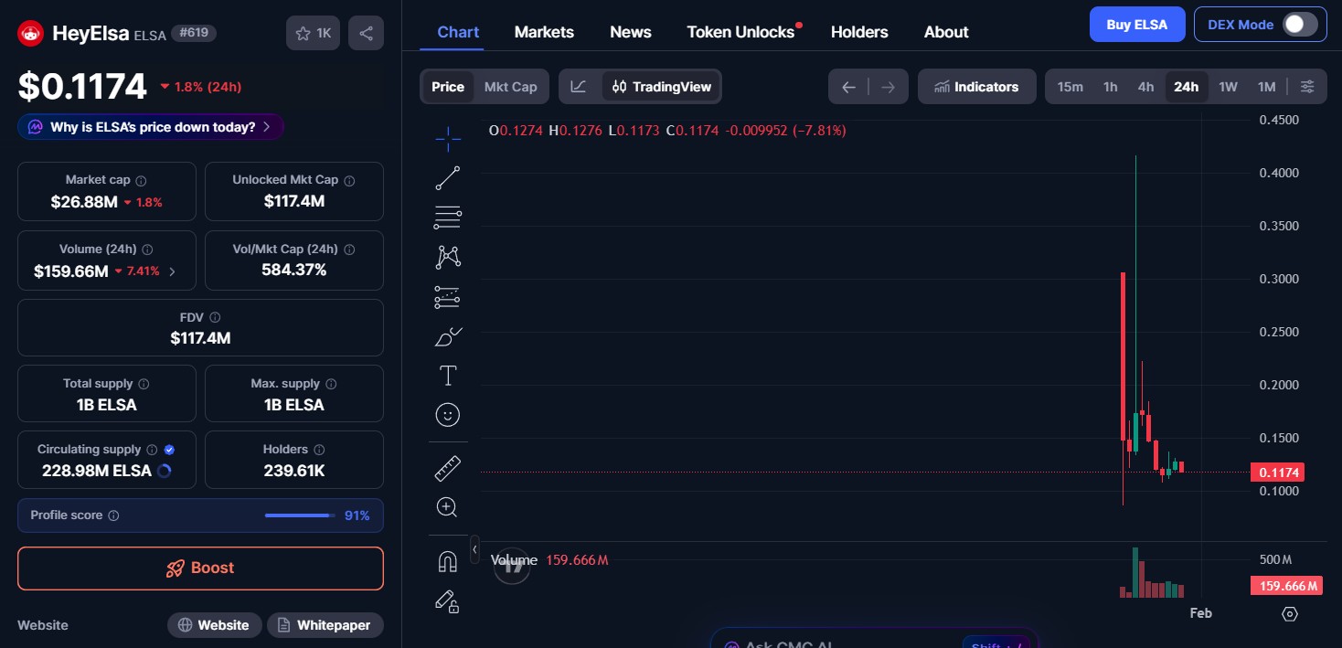 ELSA Token Price Today: Why Is It Down?