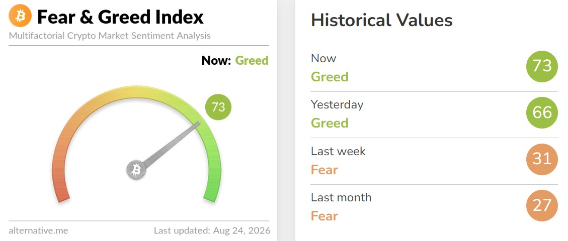 Crypto Fear and Greed Index Today
