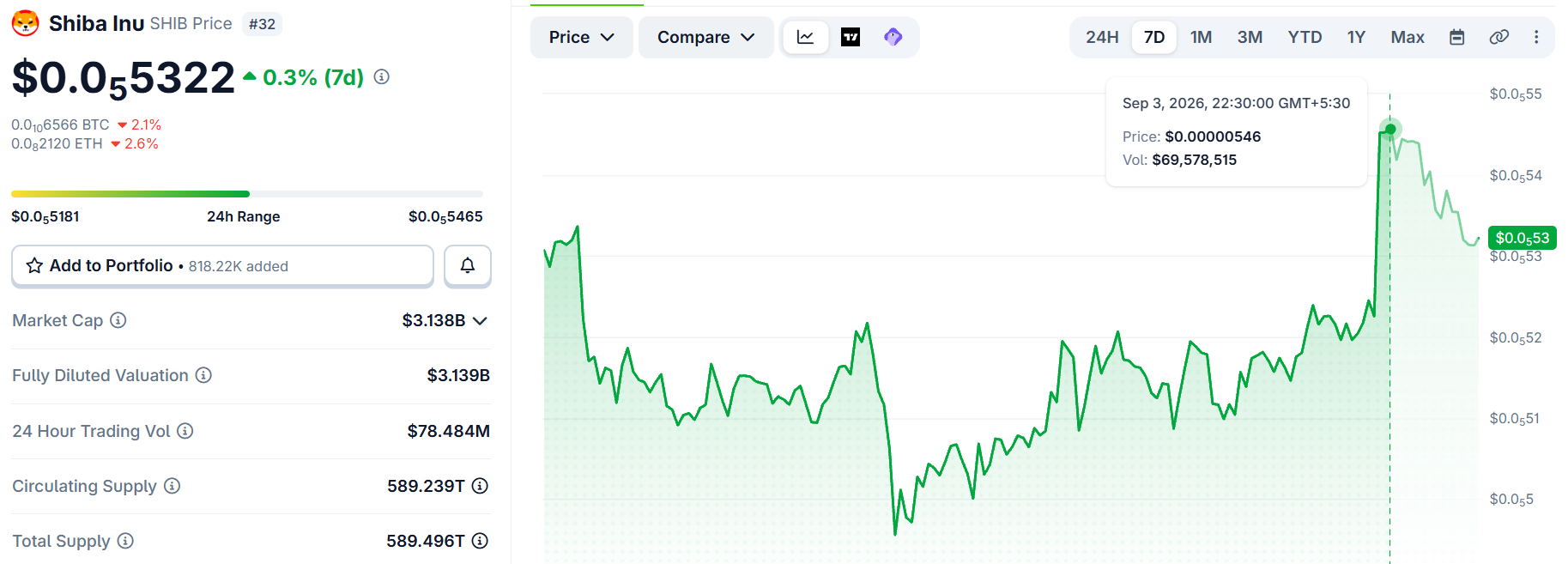 Shiba Inu Price today