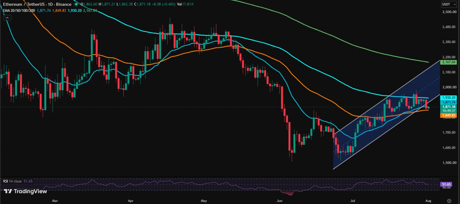 ETH/USD PRICE CHART