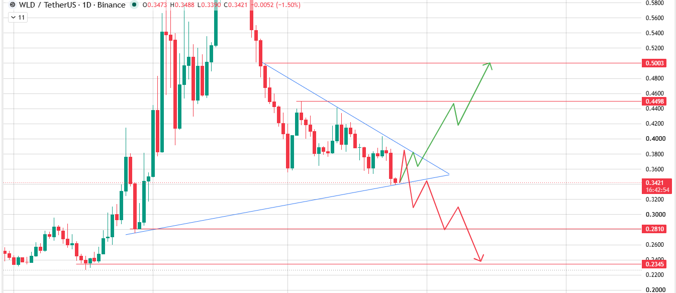 Symmetrical Triangle Nearing Its Apex