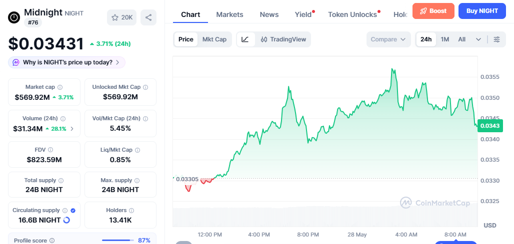 NIGHT/USD price chart today NIGHT/USD price chart today