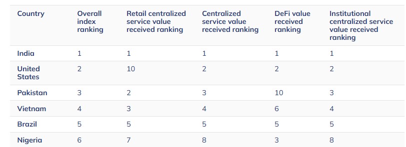 India global crypto adoption India global crypto adoption