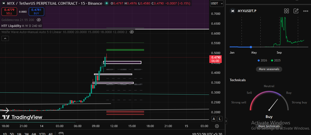 Technical Analysis Myx coin