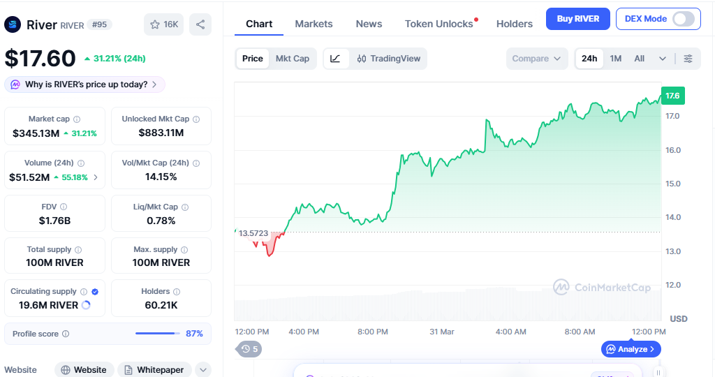 River (RIVER) price chart showing strong upward trend today River (RIVER) price chart showing strong upward trend today