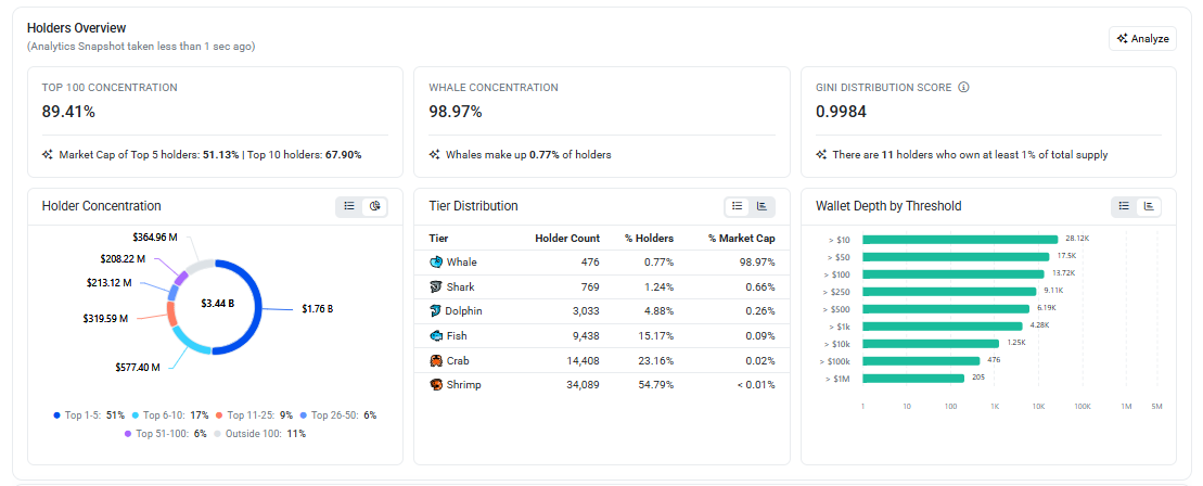 Holder Concentration and Whale Data