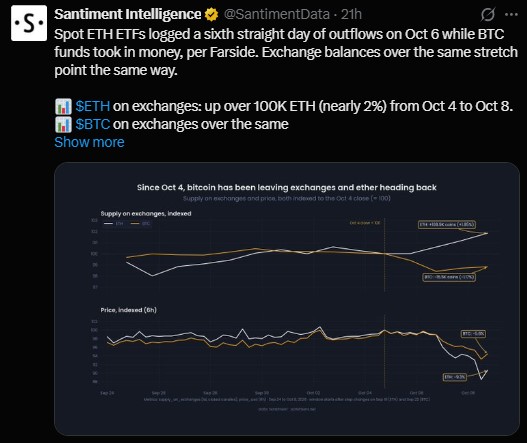 ETH on exchanges rose by over 100,000 ETH,