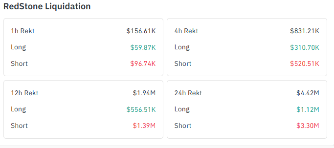 RedStone Finance liquidation data short squeeze analysis
