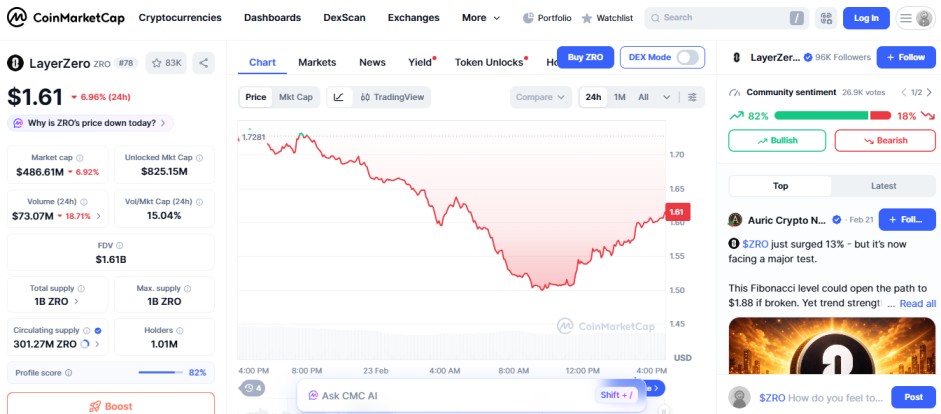 top crypto losers today, feb 23, layer zero ZRO top crypto losers today, feb 23, layer zero ZRO