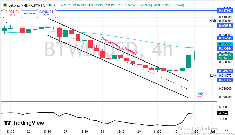Bitway Technical Price Analysis