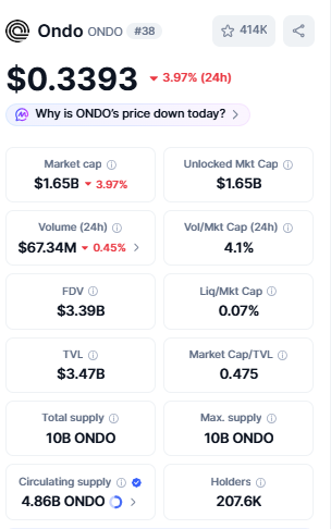 ONDO Current Price and Market Data ONDO Current Price and Market Data