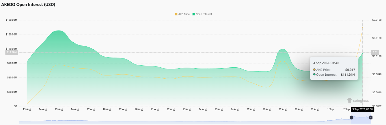 akedo open intrest data