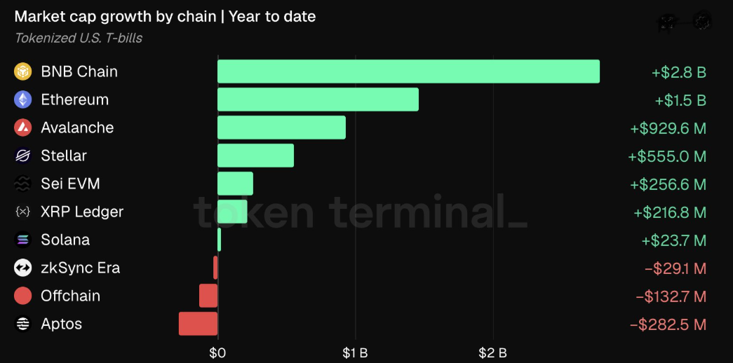 Tokenized T-Bill AUM Tokenized T-Bill AUM