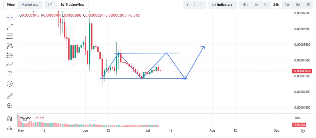 Technical analysis BDAG Technical analysis BDAG