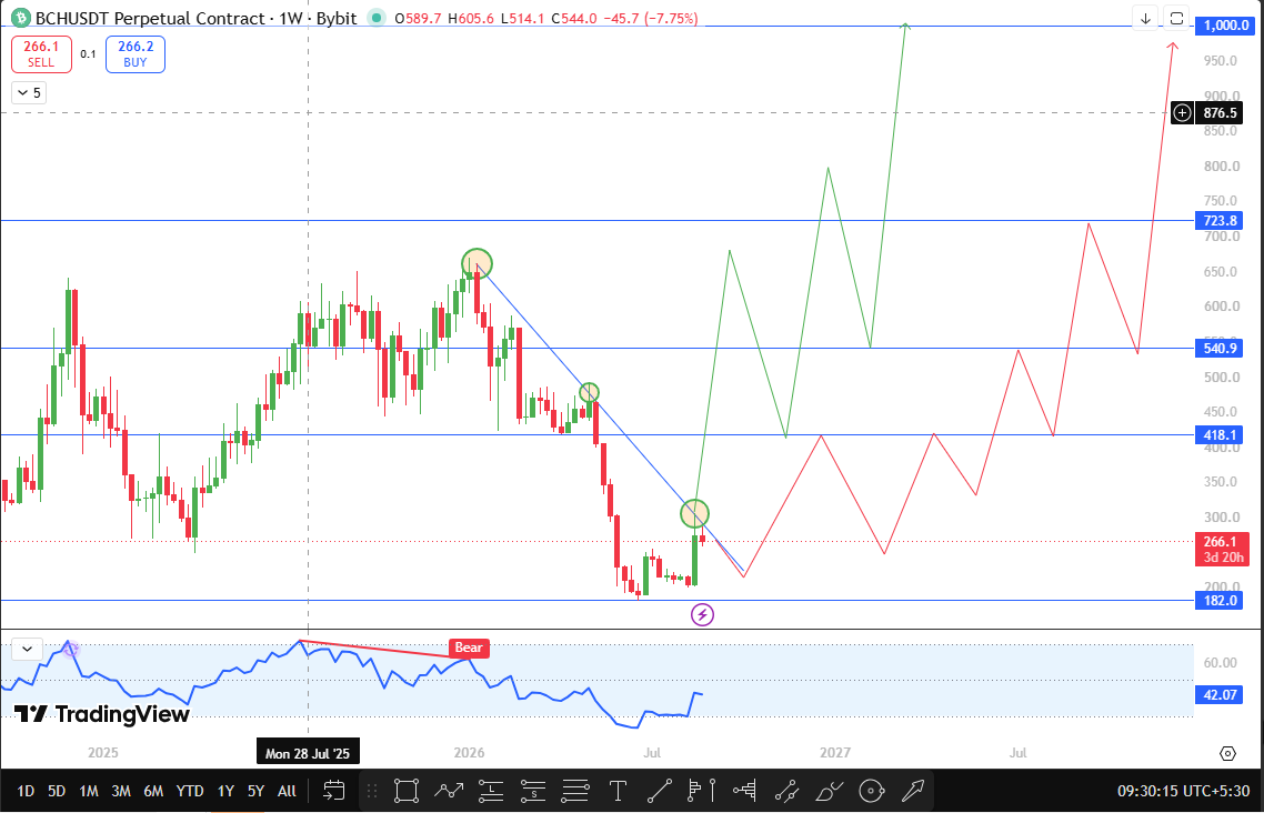 bitcoin cash weekly technical analysis