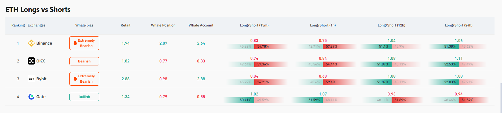 ETH long short ratio showing whale bearish and retail bullish sentiment
