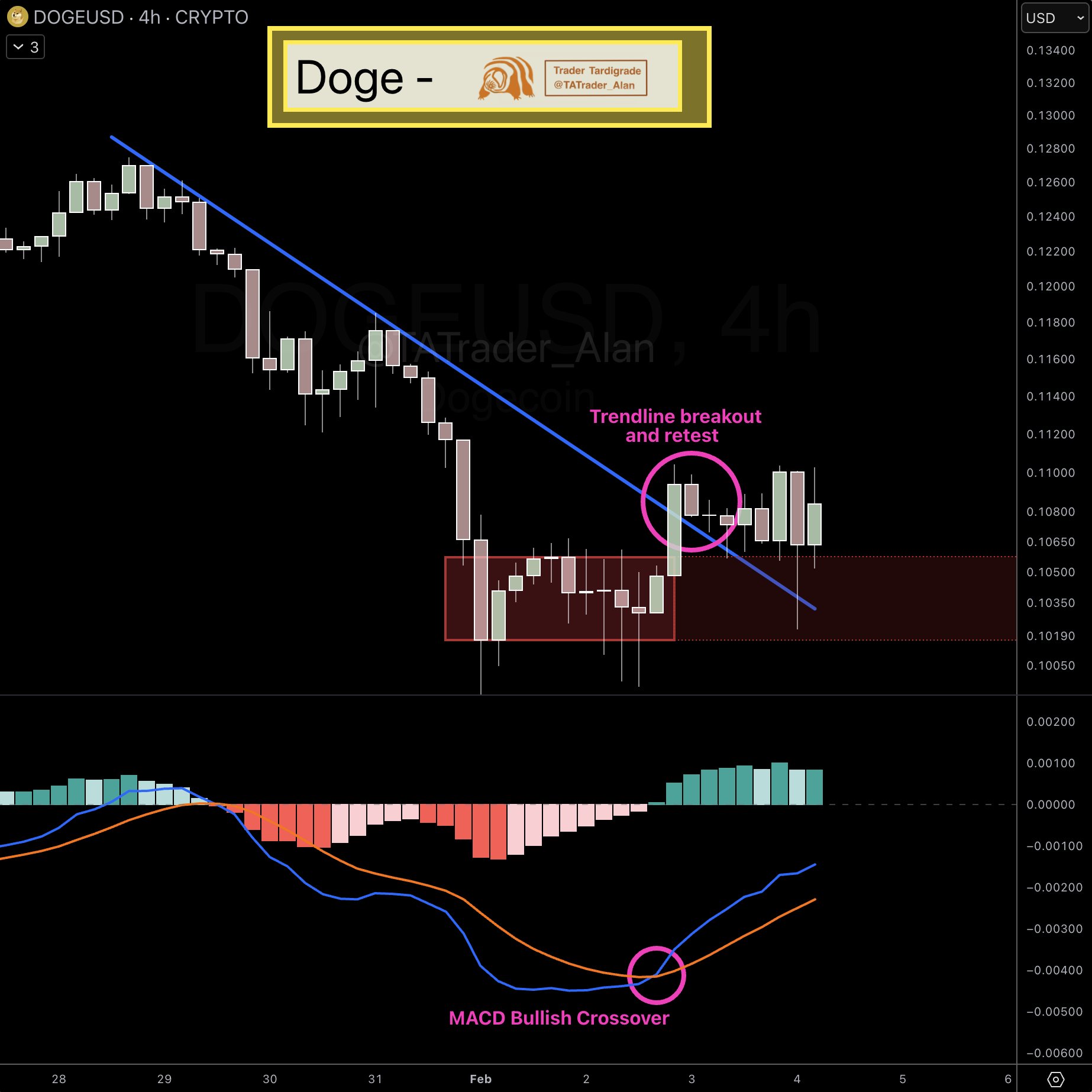 Dogecoin Price Prediction with trendline breakout and MACD crossover