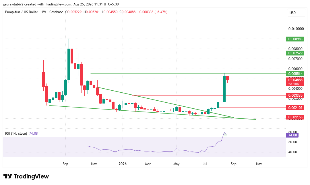 Pump.fun weekly chart tradingView chart data Pump.fun weekly chart tradingView chart data