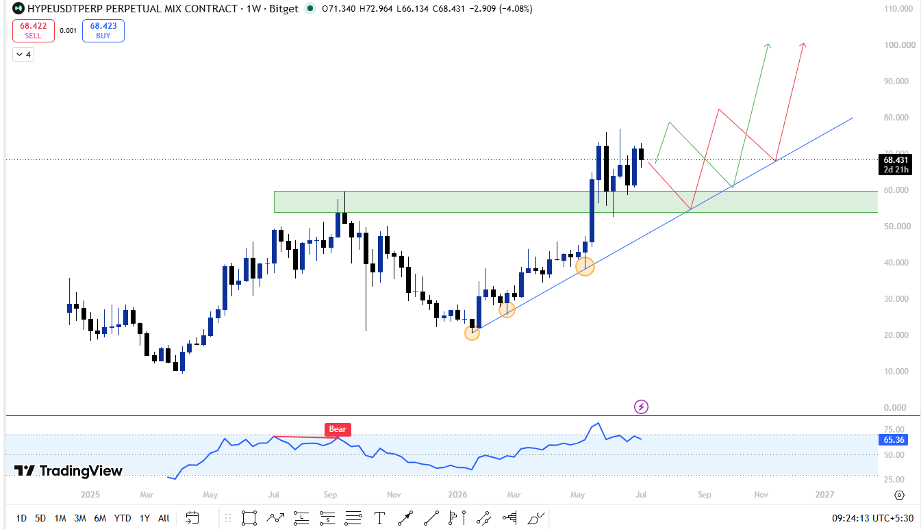 hyperliquid price analysis 2028