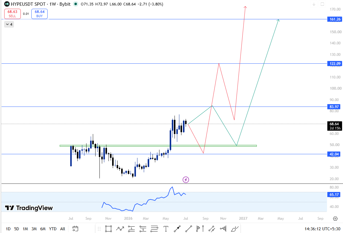 hyperliquid 2029 technical analysis