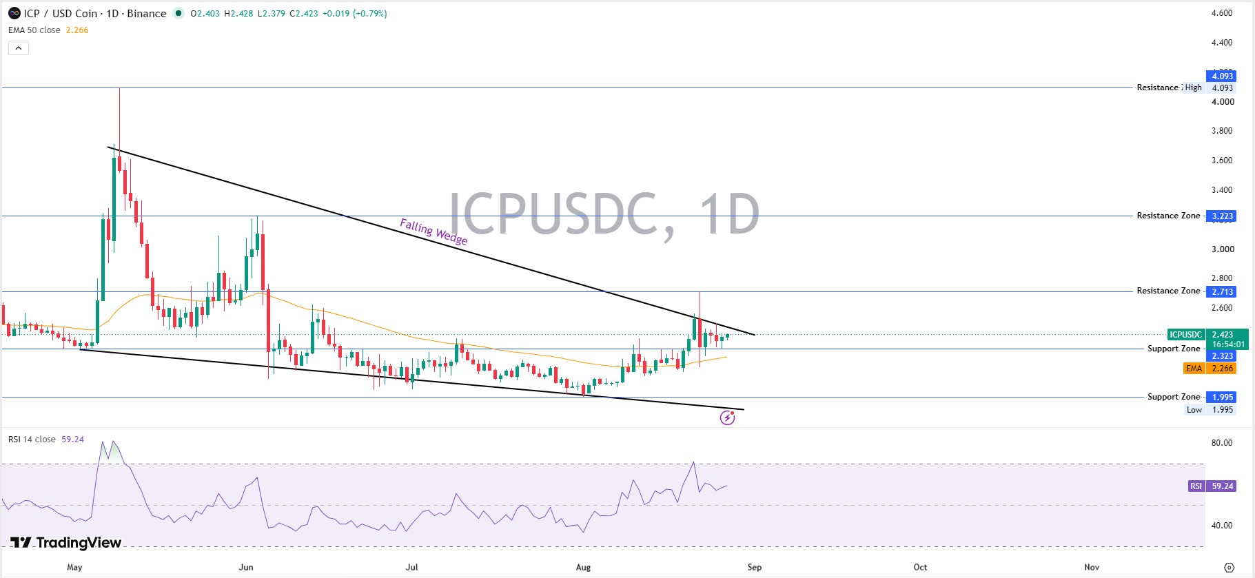 ICP Daily Chart Analysis ICP Daily Chart Analysis