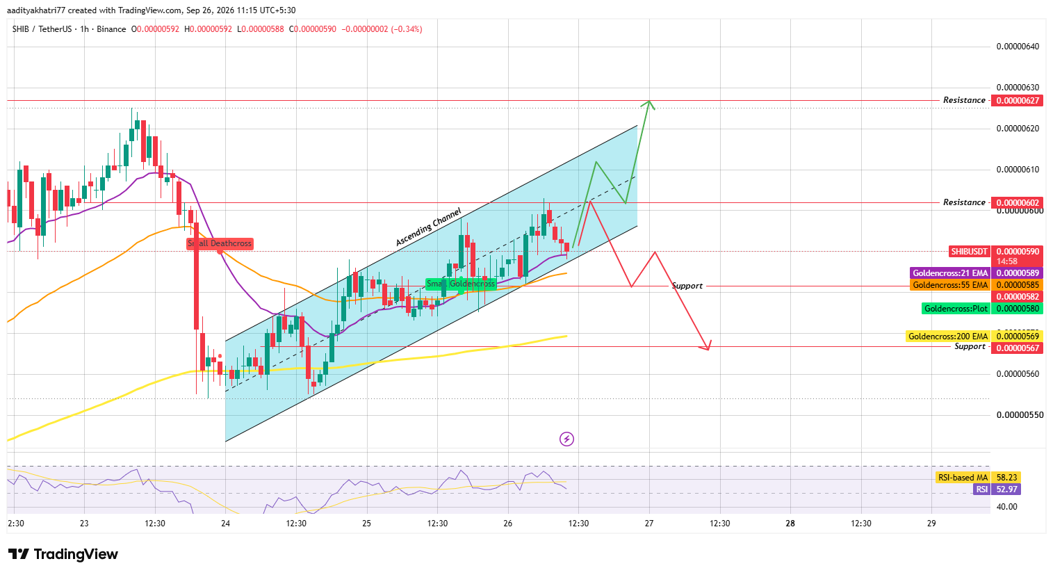 Shiba Inu Coin Technical Analysis Shiba Inu Coin Technical Analysis