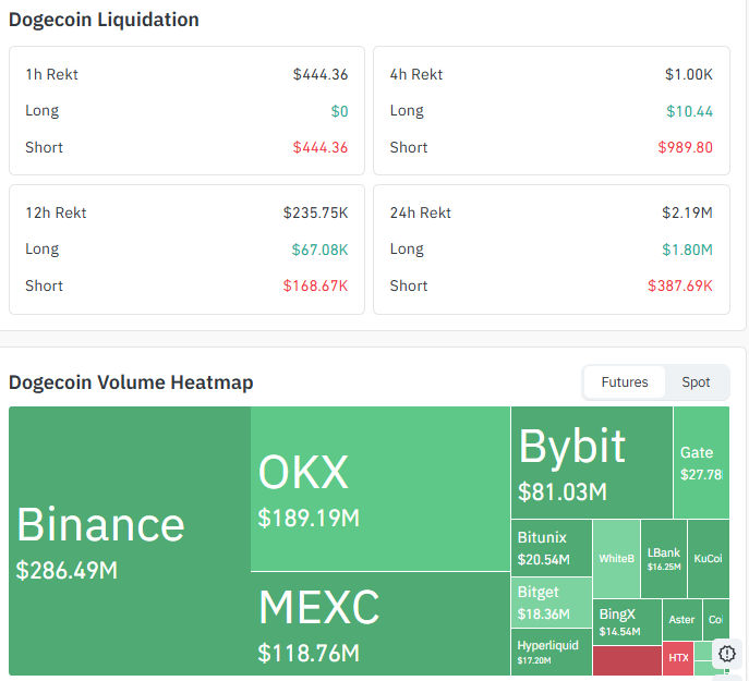 DOGE Liquidation and Volume Data