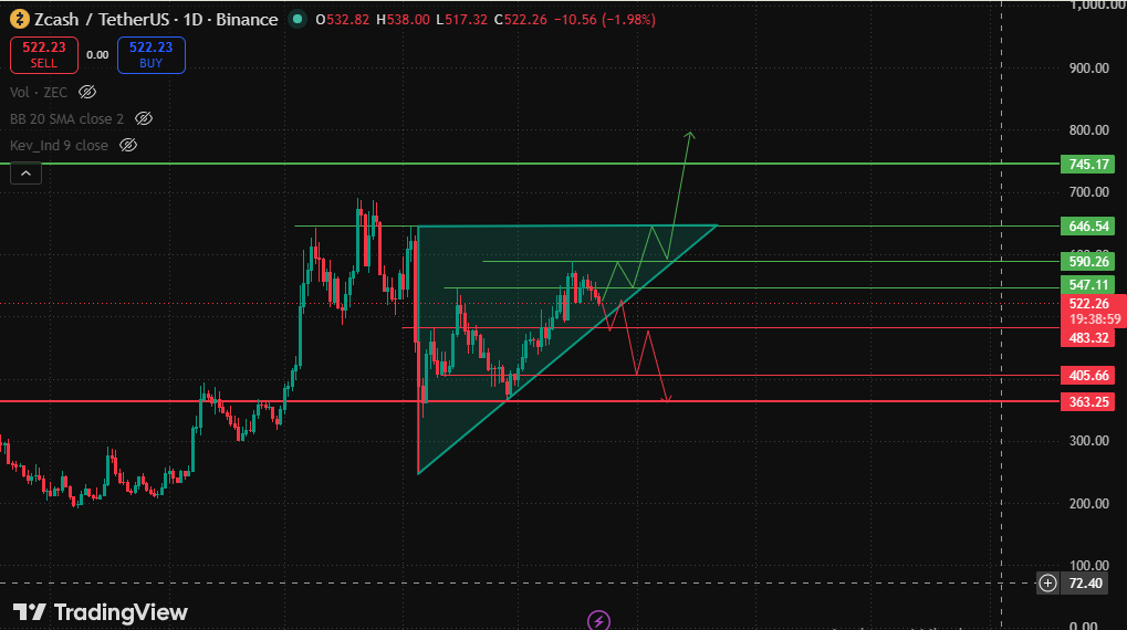 ZEC Ascending pattern